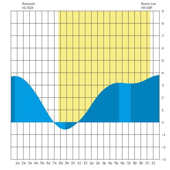 Reef Bight tide chart for Thursday, August 15, 2024