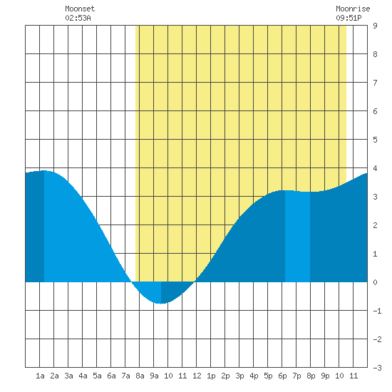 Reef Bight tide chart for Friday, August 16, 2024