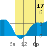 Reef Bight tide chart for Saturday, August 17, 2024