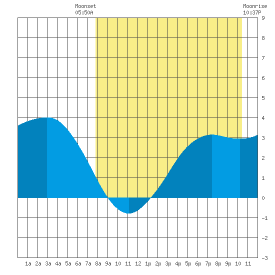 Reef Bight tide chart for Sunday, August 18, 2024