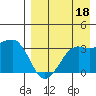 Reef Bight tide chart for Sunday, August 18, 2024