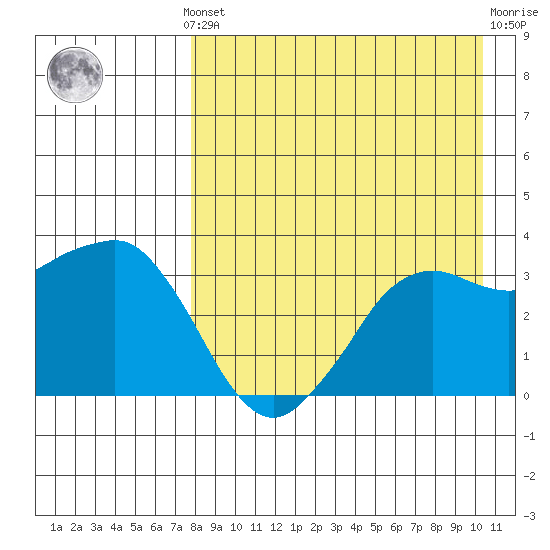 Reef Bight tide chart for Monday, August 19, 2024