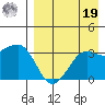 Reef Bight tide chart for Monday, August 19, 2024