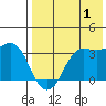 Reef Bight tide chart for Thursday, August 1, 2024