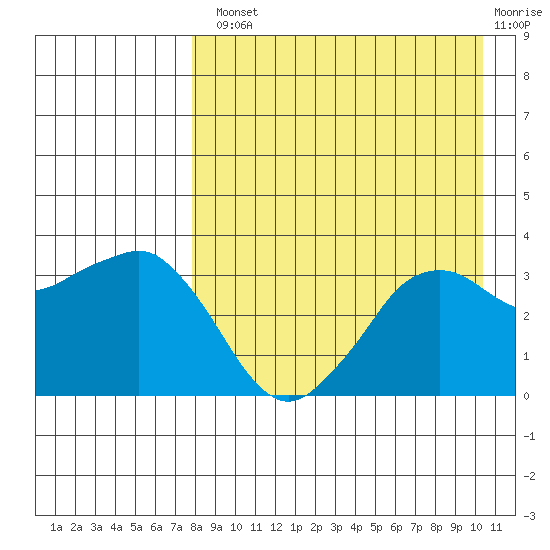 Reef Bight tide chart for Tuesday, August 20, 2024