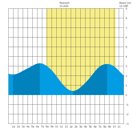 Reef Bight tide chart for Wednesday, August 21, 2024