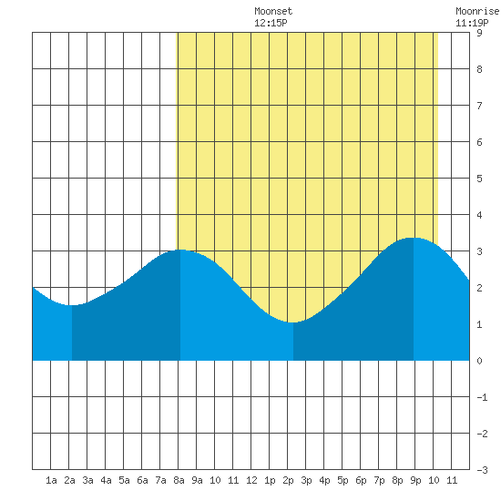 Reef Bight tide chart for Thursday, August 22, 2024