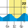 Reef Bight tide chart for Thursday, August 22, 2024