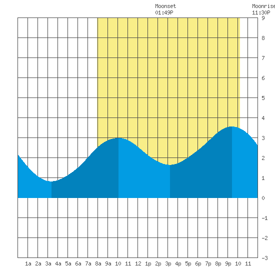 Reef Bight tide chart for Friday, August 23, 2024