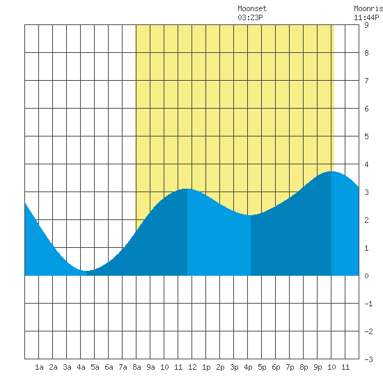 Reef Bight tide chart for Saturday, August 24, 2024