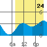 Reef Bight tide chart for Saturday, August 24, 2024
