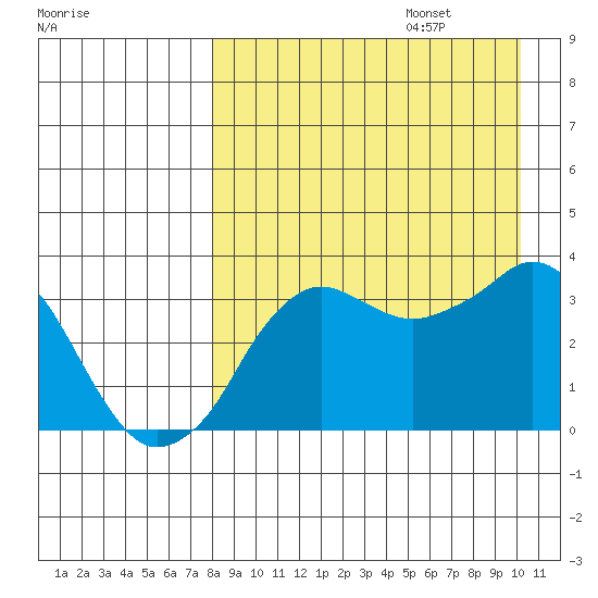 Reef Bight tide chart for Sunday, August 25, 2024