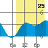 Reef Bight tide chart for Sunday, August 25, 2024