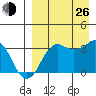 Reef Bight tide chart for Monday, August 26, 2024