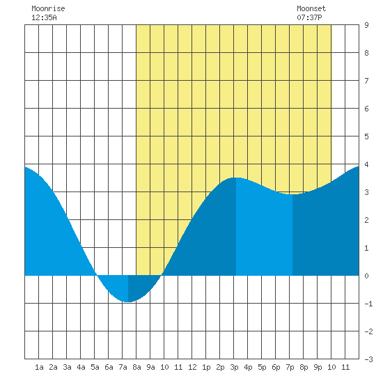 Reef Bight tide chart for Tuesday, August 27, 2024
