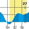 Reef Bight tide chart for Tuesday, August 27, 2024