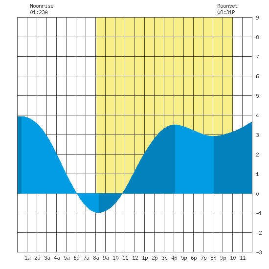 Reef Bight tide chart for Wednesday, August 28, 2024