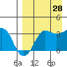 Reef Bight tide chart for Wednesday, August 28, 2024