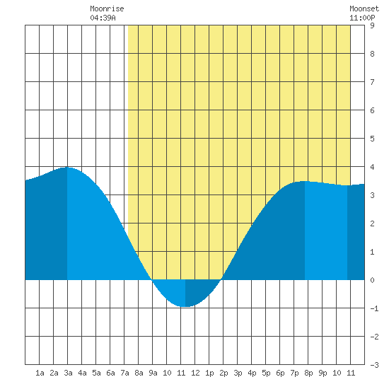 Reef Bight tide chart for Friday, August 2, 2024