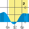 Reef Bight tide chart for Friday, August 2, 2024