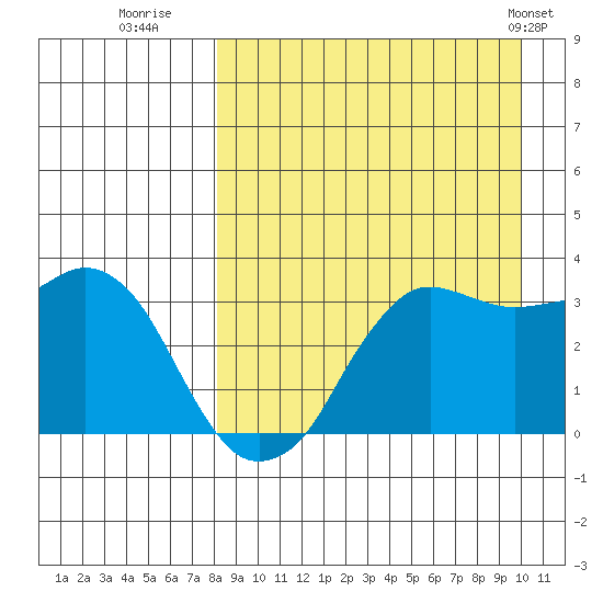 Reef Bight tide chart for Friday, August 30, 2024