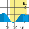 Reef Bight tide chart for Saturday, August 31, 2024