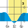 Reef Bight tide chart for Saturday, August 3, 2024