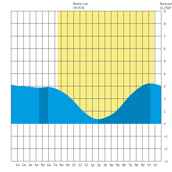 Reef Bight tide chart for Tuesday, August 6, 2024