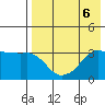 Reef Bight tide chart for Tuesday, August 6, 2024