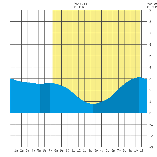 Reef Bight tide chart for Wednesday, August 7, 2024