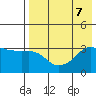 Reef Bight tide chart for Wednesday, August 7, 2024