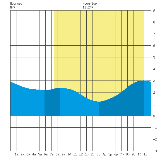 Reef Bight tide chart for Thursday, August 8, 2024