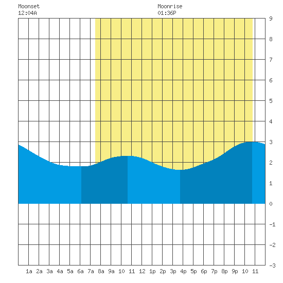 Reef Bight tide chart for Friday, August 9, 2024