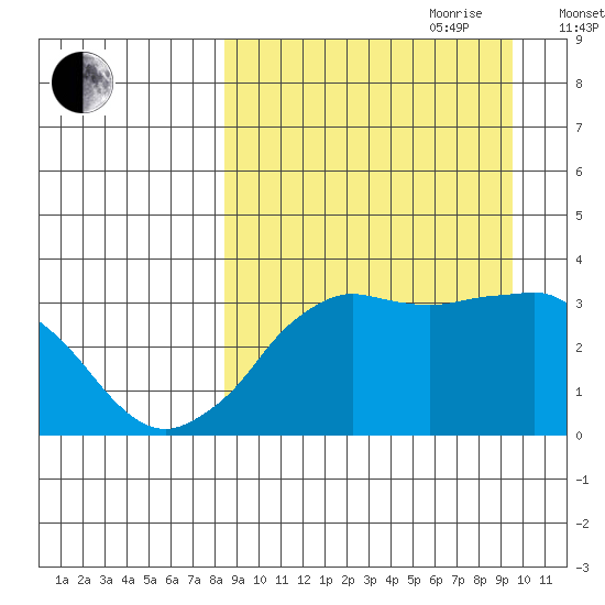 Reef Bight tide chart for Tuesday, September 10, 2024