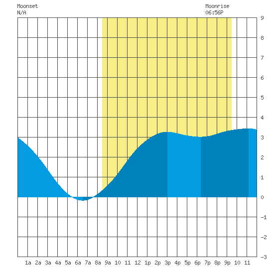 Reef Bight tide chart for Wednesday, September 11, 2024