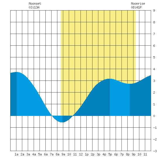 Reef Bight tide chart for Saturday, September 14, 2024