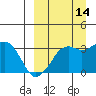Reef Bight tide chart for Saturday, September 14, 2024