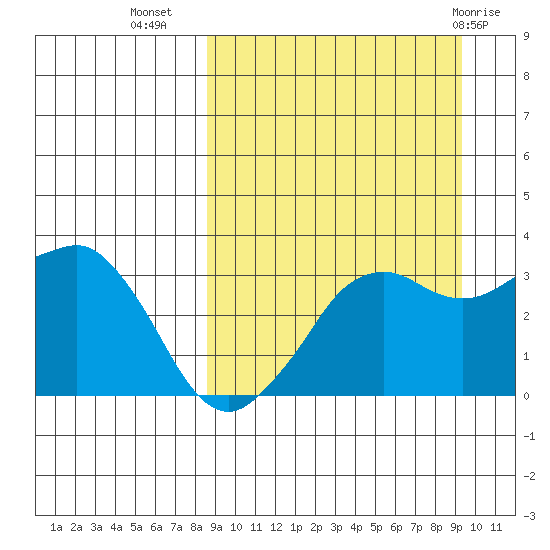 Reef Bight tide chart for Sunday, September 15, 2024