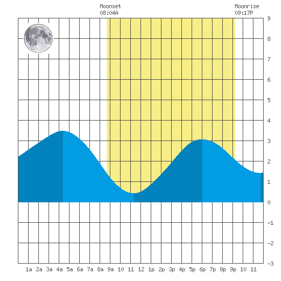 Reef Bight tide chart for Tuesday, September 17, 2024