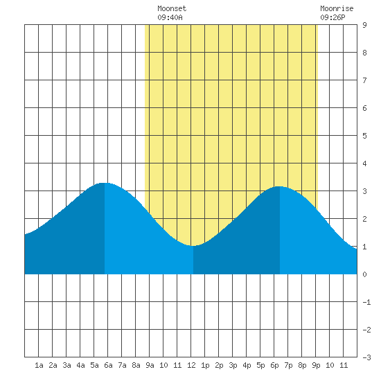 Reef Bight tide chart for Wednesday, September 18, 2024