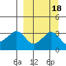 Reef Bight tide chart for Wednesday, September 18, 2024