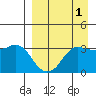 Reef Bight tide chart for Sunday, September 1, 2024