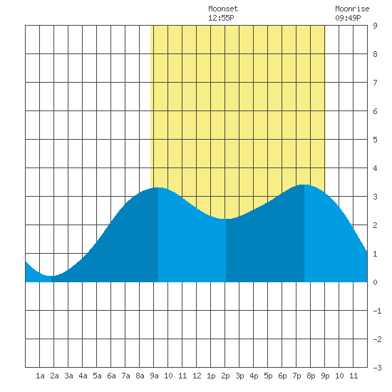 Reef Bight tide chart for Friday, September 20, 2024