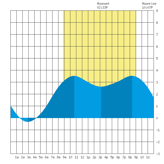 Reef Bight tide chart for Saturday, September 21, 2024