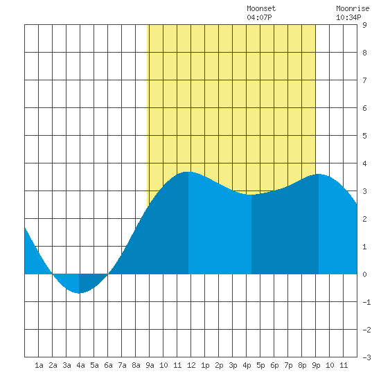 Reef Bight tide chart for Sunday, September 22, 2024