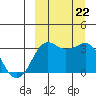 Reef Bight tide chart for Sunday, September 22, 2024