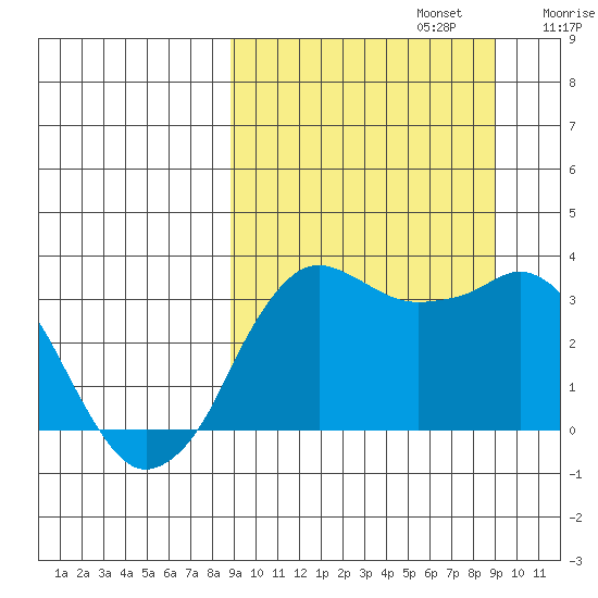 Reef Bight tide chart for Monday, September 23, 2024