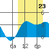 Reef Bight tide chart for Monday, September 23, 2024