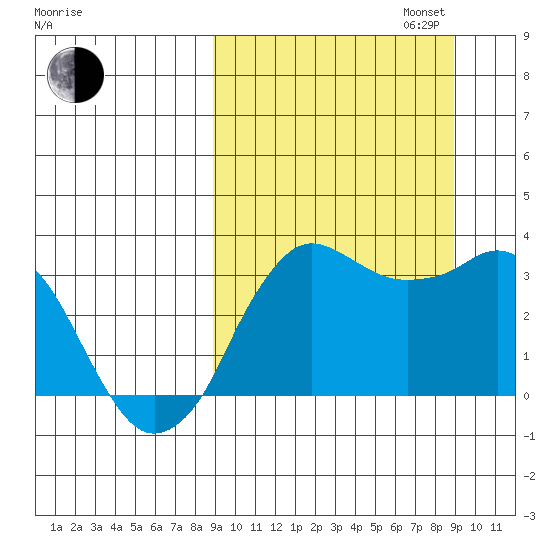 Reef Bight tide chart for Tuesday, September 24, 2024