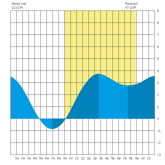 Reef Bight tide chart for Wednesday, September 25, 2024